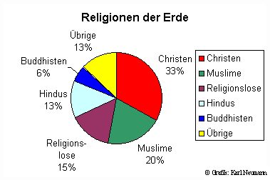 die Religionen der Welt im prozentualen Vergleich
